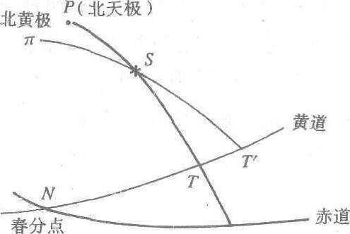 極黃緯_極黃緯介紹_歷史知識