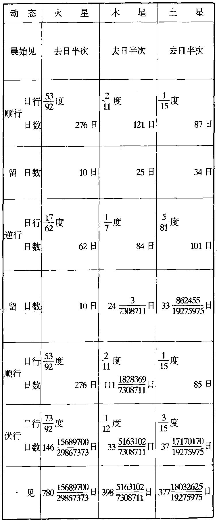 五星動態表_五星動態表介紹_歷史知識