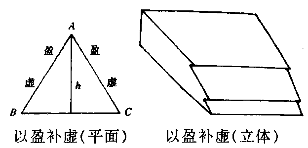 出入相補_出入相補介紹_歷史知識