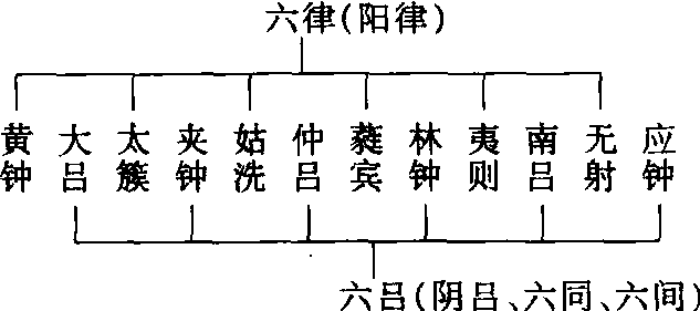 律呂_律呂介紹_歷史知識