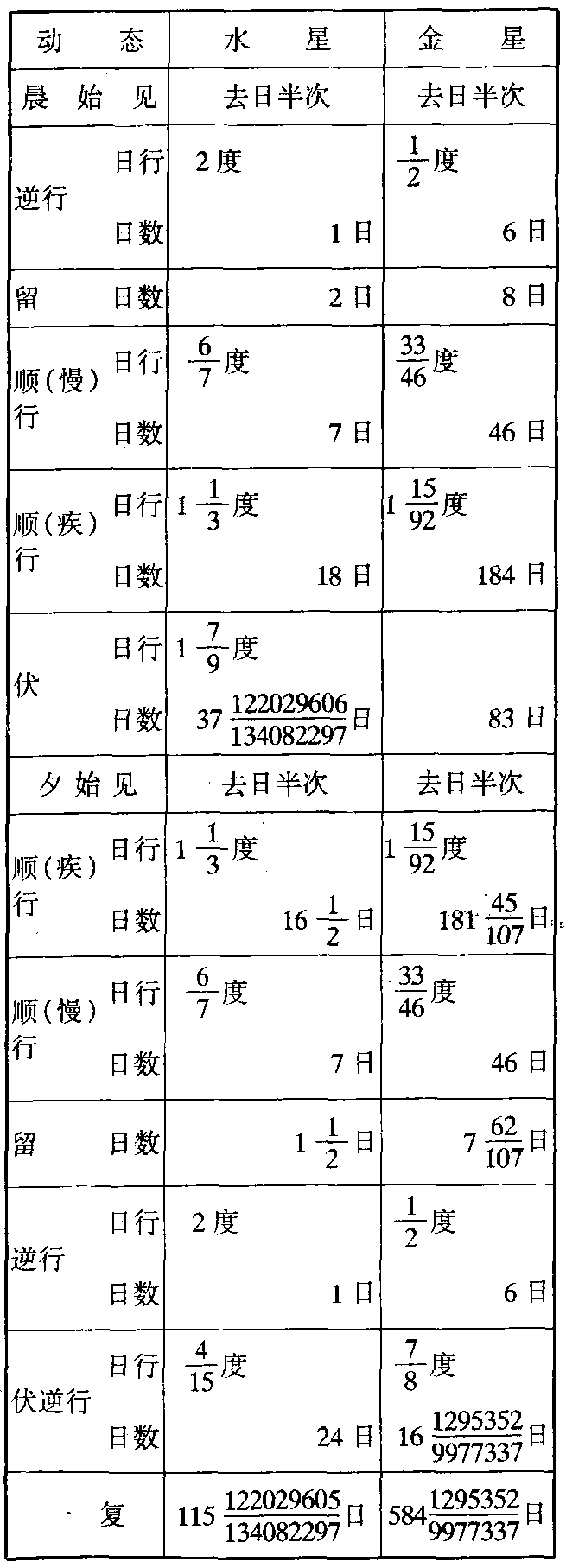 五星動態表_五星動態表介紹_歷史知識